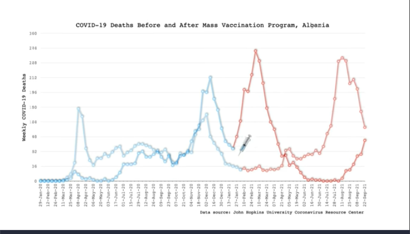 Alleged Covid-19 deaths skyrocket after vax rollout